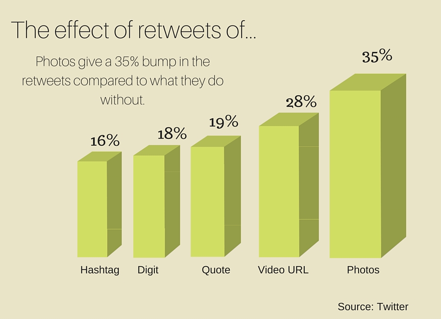 twitter retweet statistics