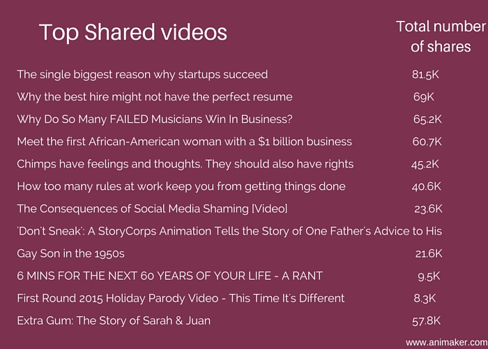 top shared videos