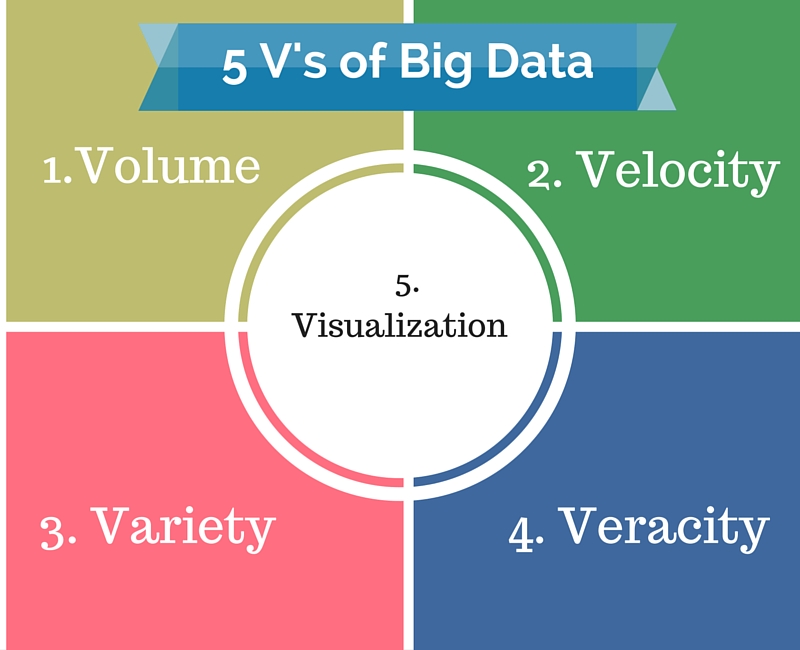 5 v's of big data