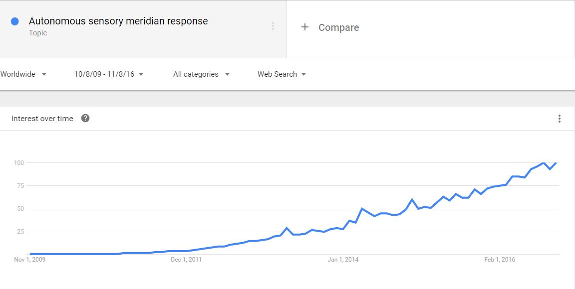 ASMR Google Trends Data (2009-2016)