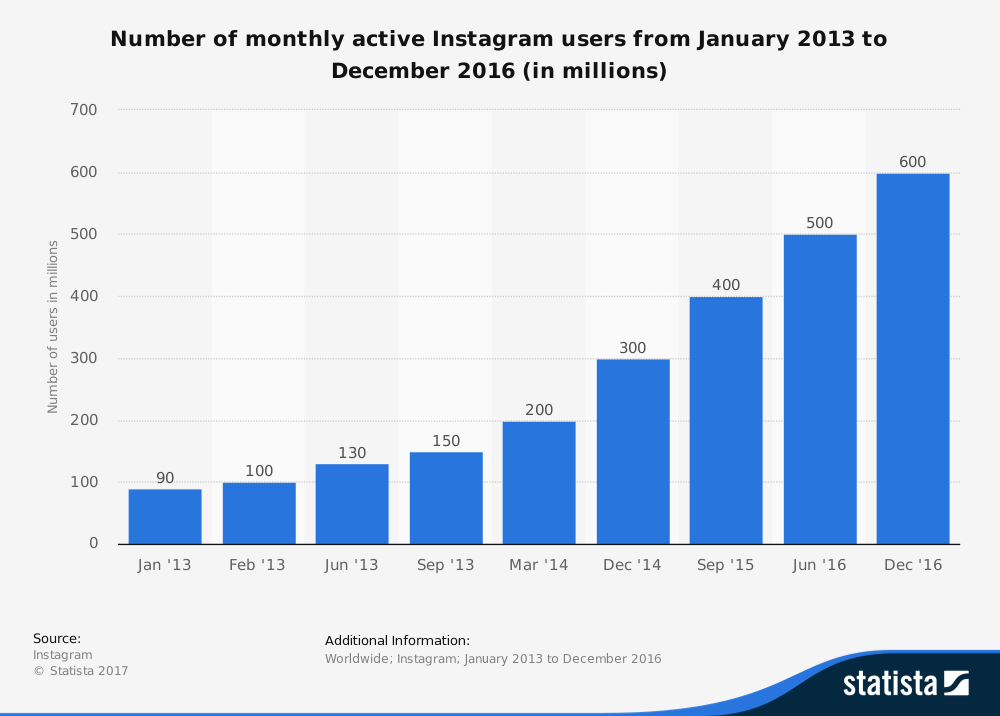Increase in Total number of Instagram Users