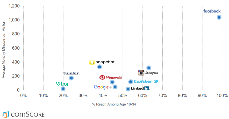 Most engaging social media platforms