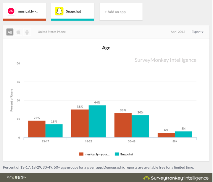 Snapchat v/s Musical.ly popularity stats