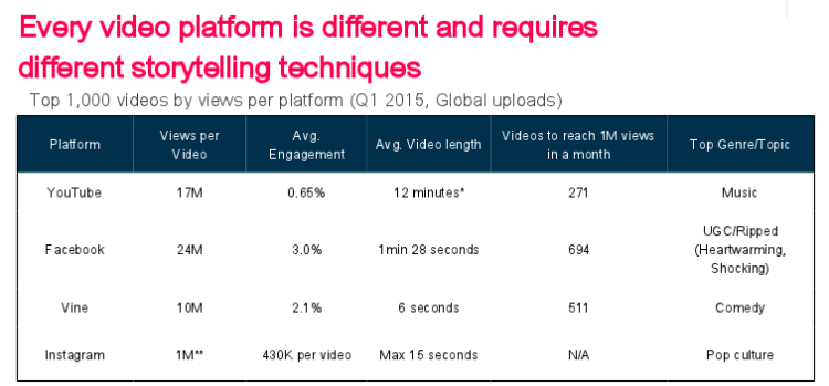 Different story telling technique according to platform