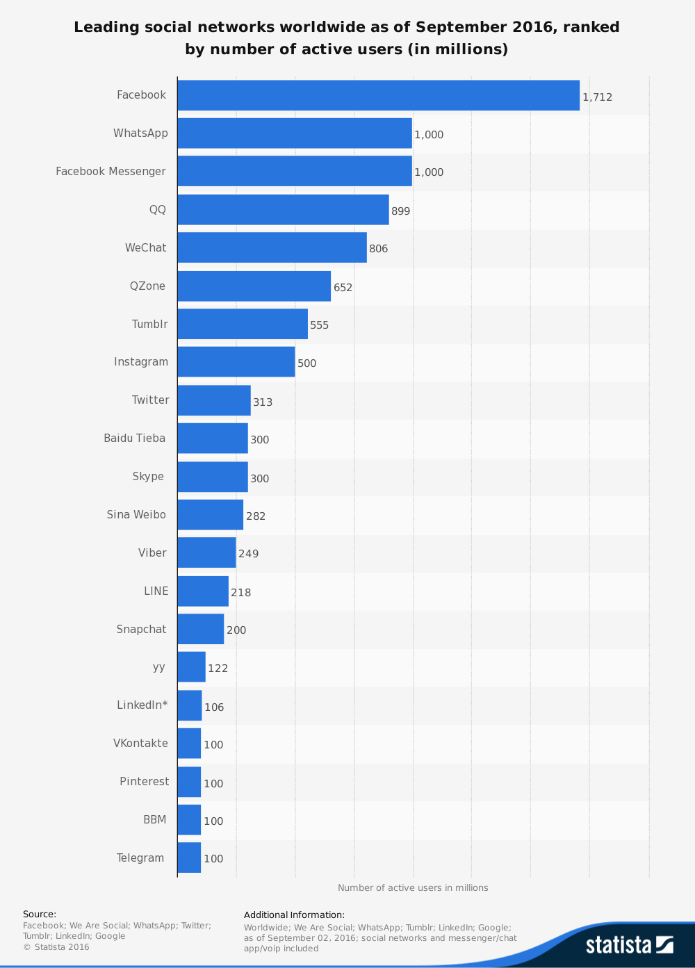 Leading Social Media