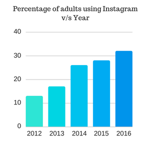 Percentage of Older Instagram users