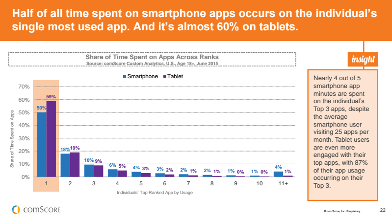 Comscore people use one app 50% of the time