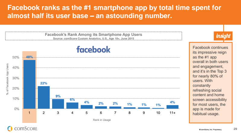 People use FB app the most!