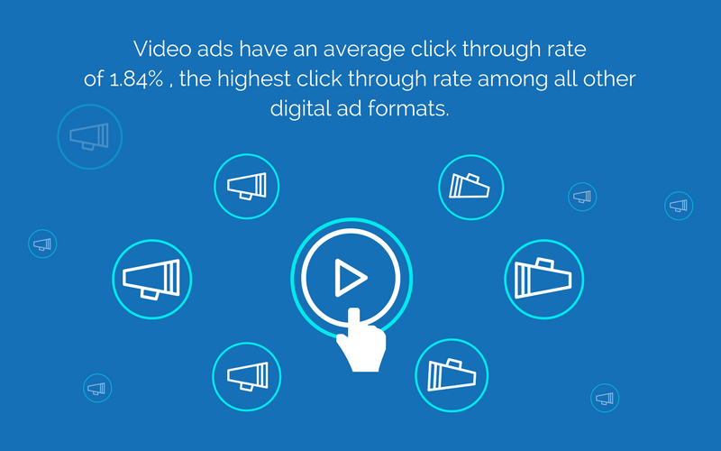 video ads have better CTR among all others