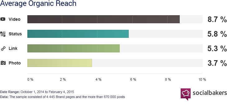 Video has more organic reach in Social Media