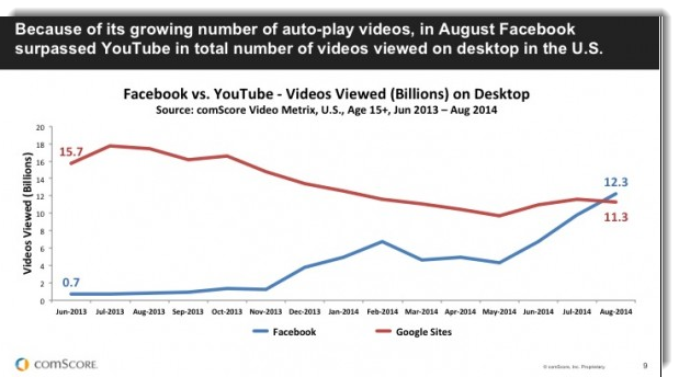 Facebook vs Youtube Video 