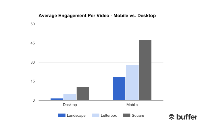 Square Video Statistics