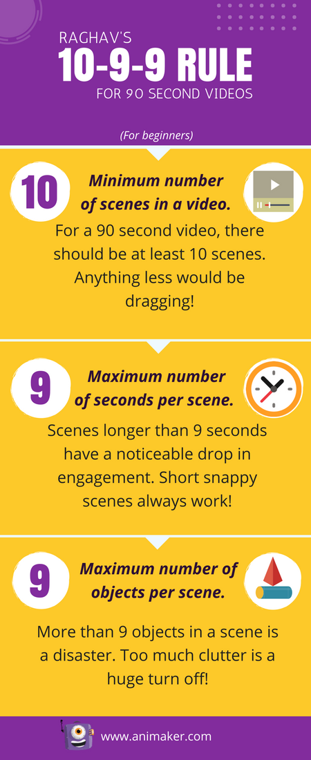 Raghav's 10-9-9 rule for animated videos