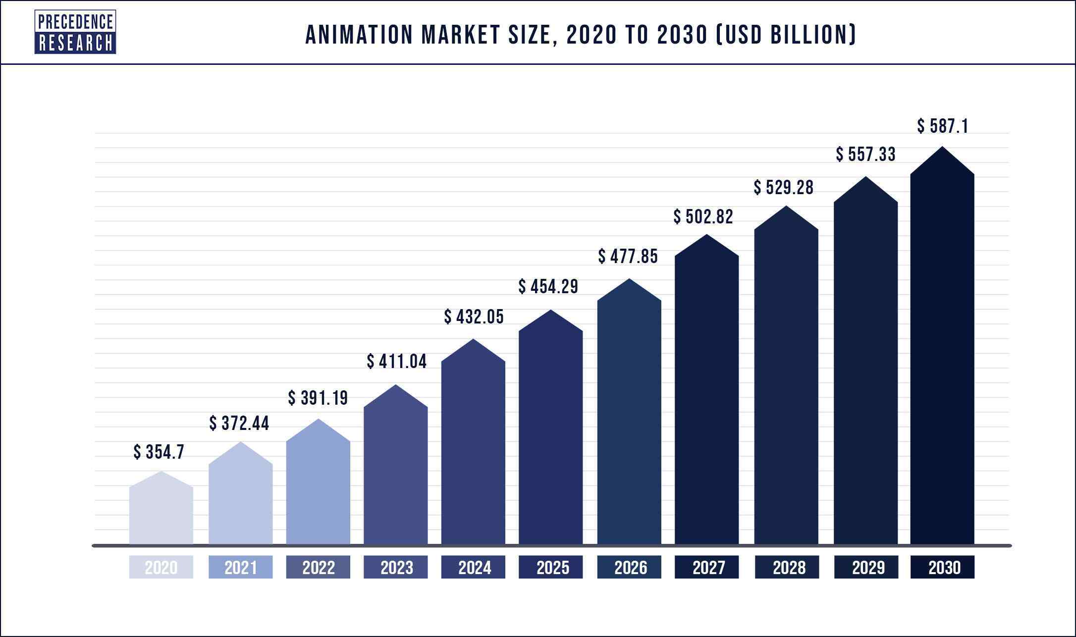 Animation Market size