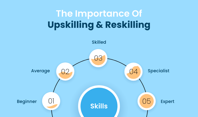 upskilling and reskilling