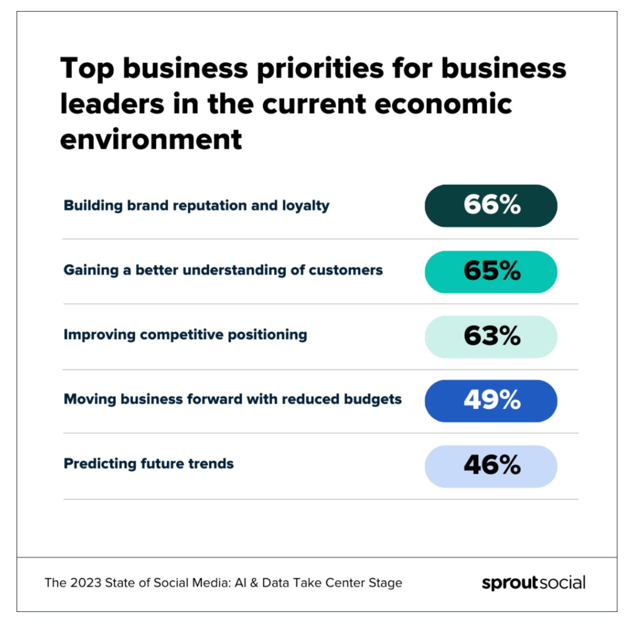 business priorities for business leaders in the current economic environment