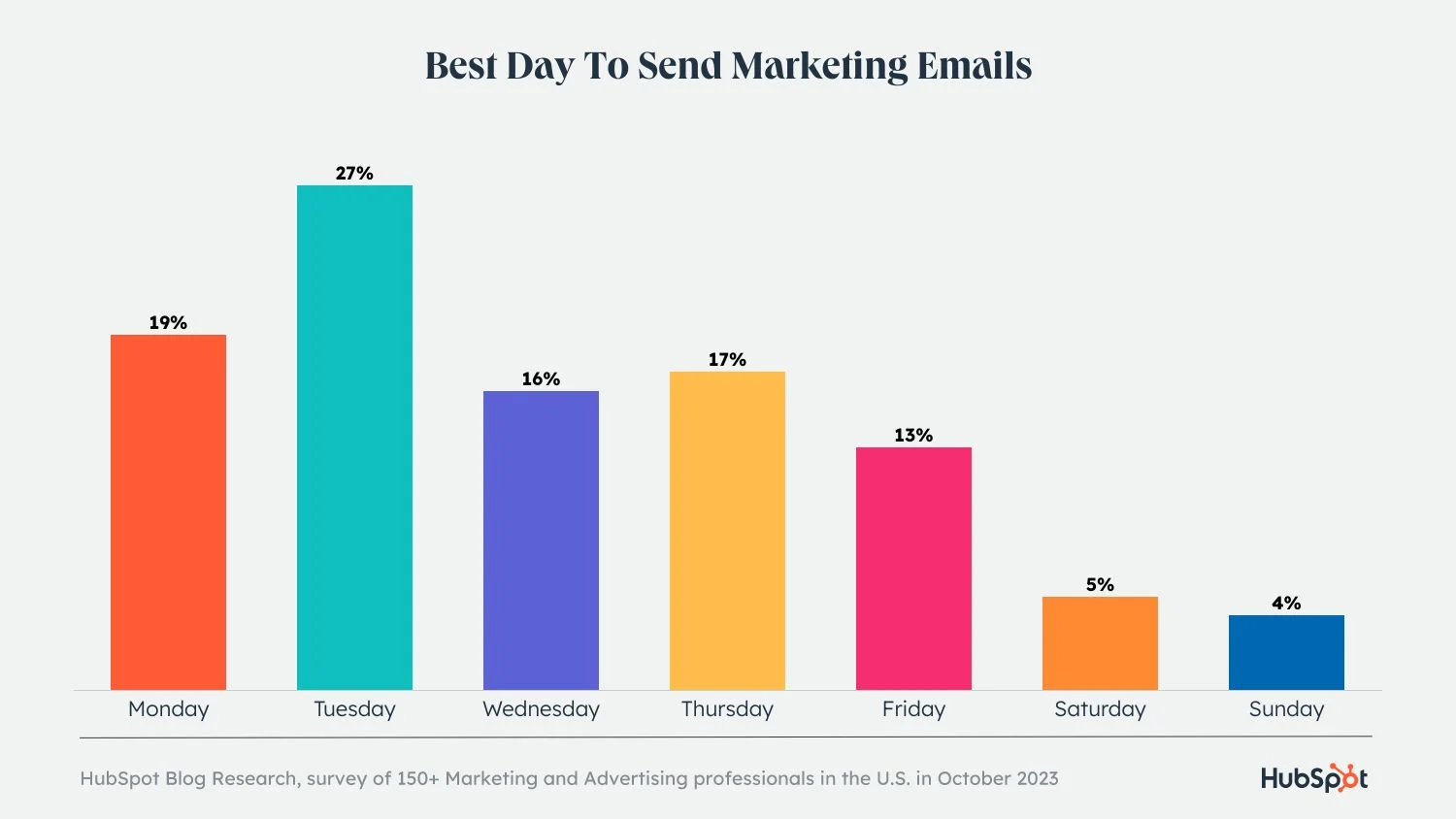 best day to send marketing emails