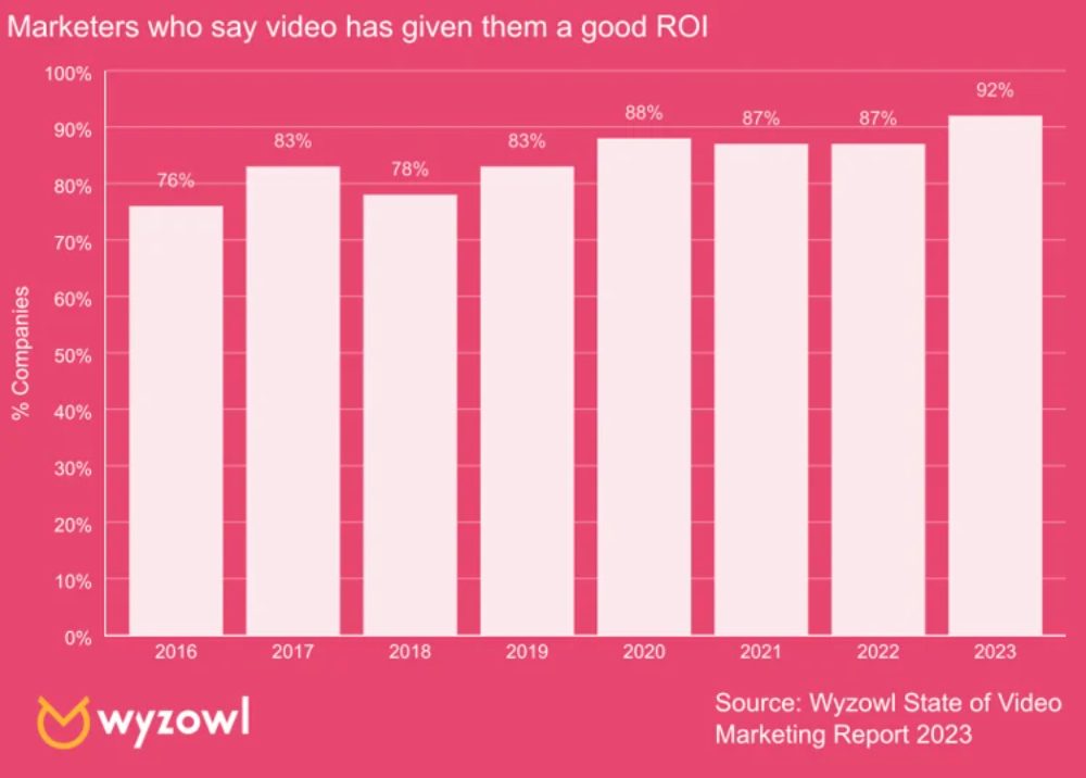 marketers who say videos has given them a good ROI