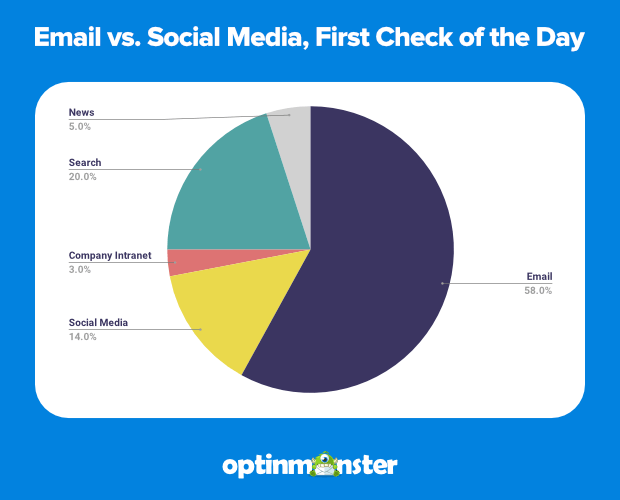 email vs social media, first check of the day