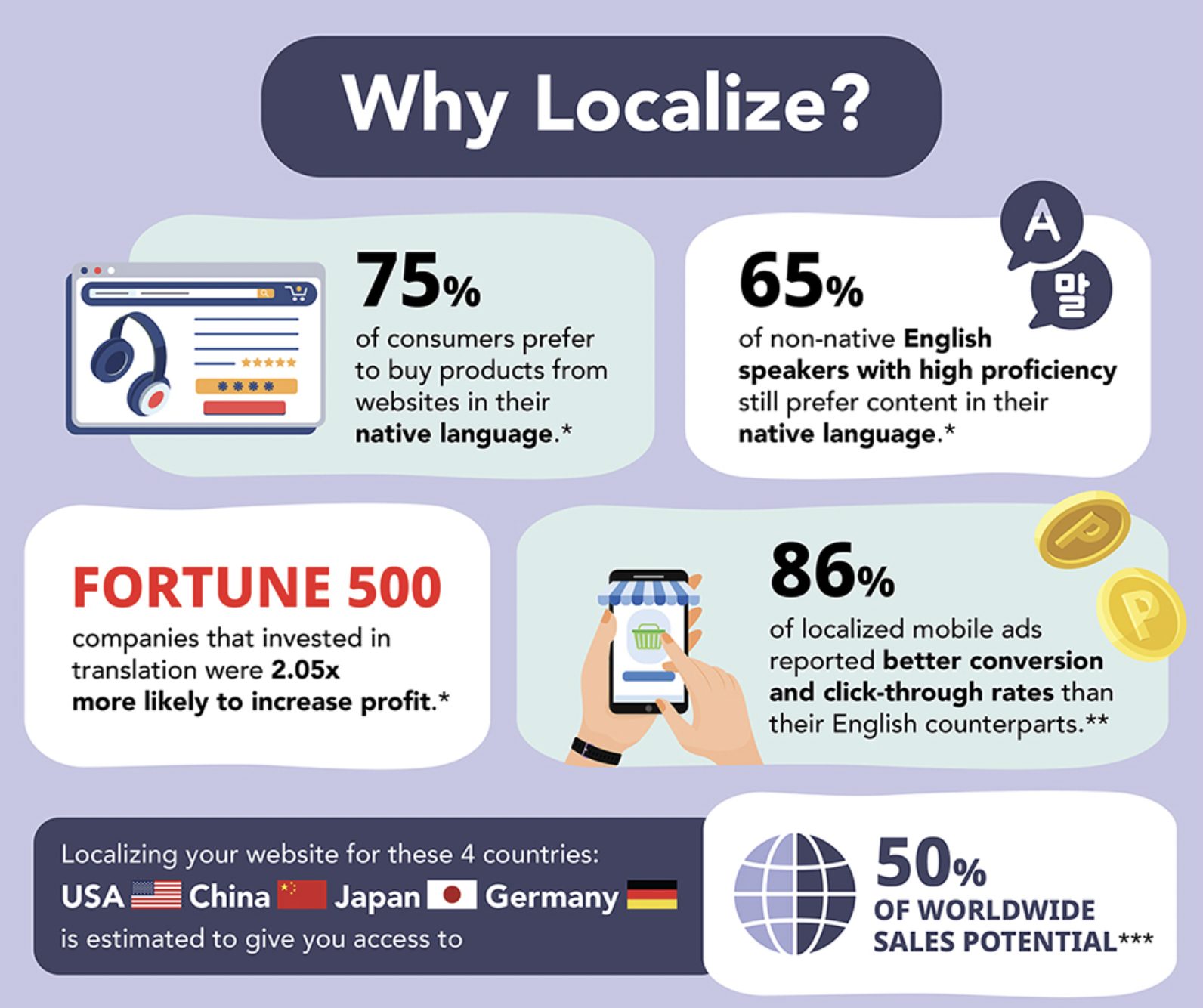 Localization can increase website traffic by up to 30%