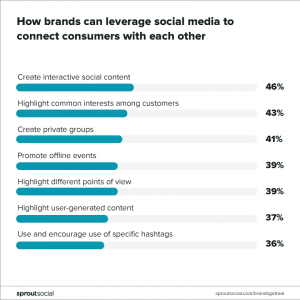 how brands can leverage social media to connect consumers with each other