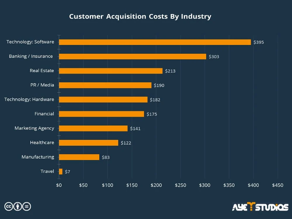 customer acquisition costs by industry