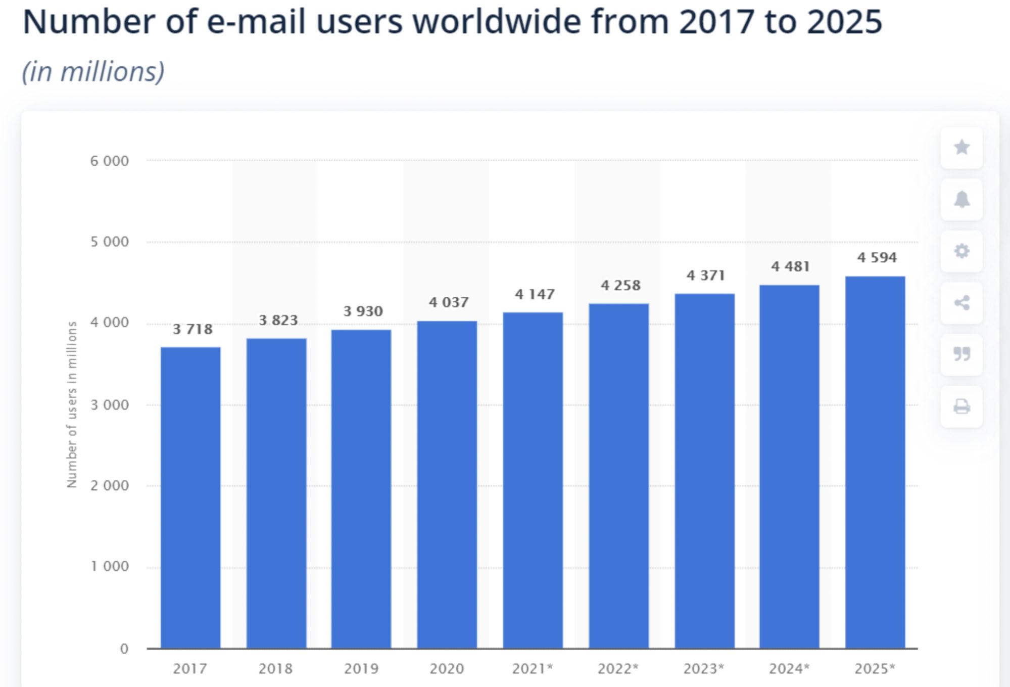 number of email users worldwide from 2017 to 2025
