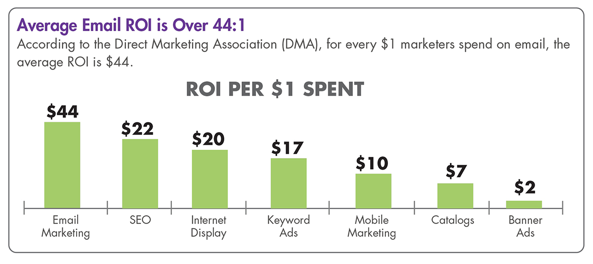 average email roi