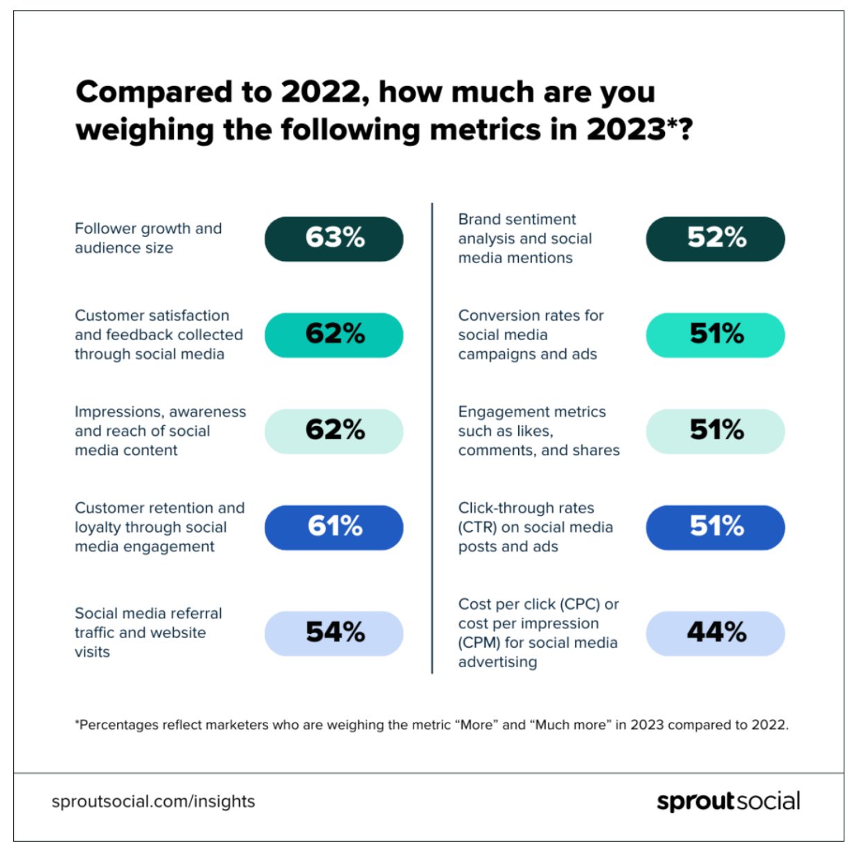 metrics in 2023 compared to 2022