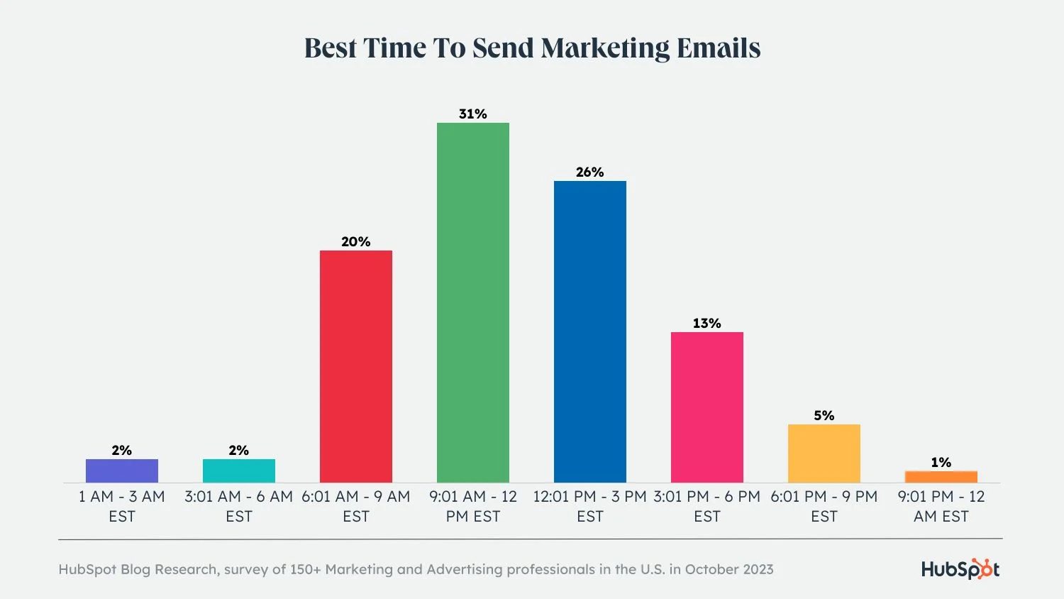 Best time to send marketing emails