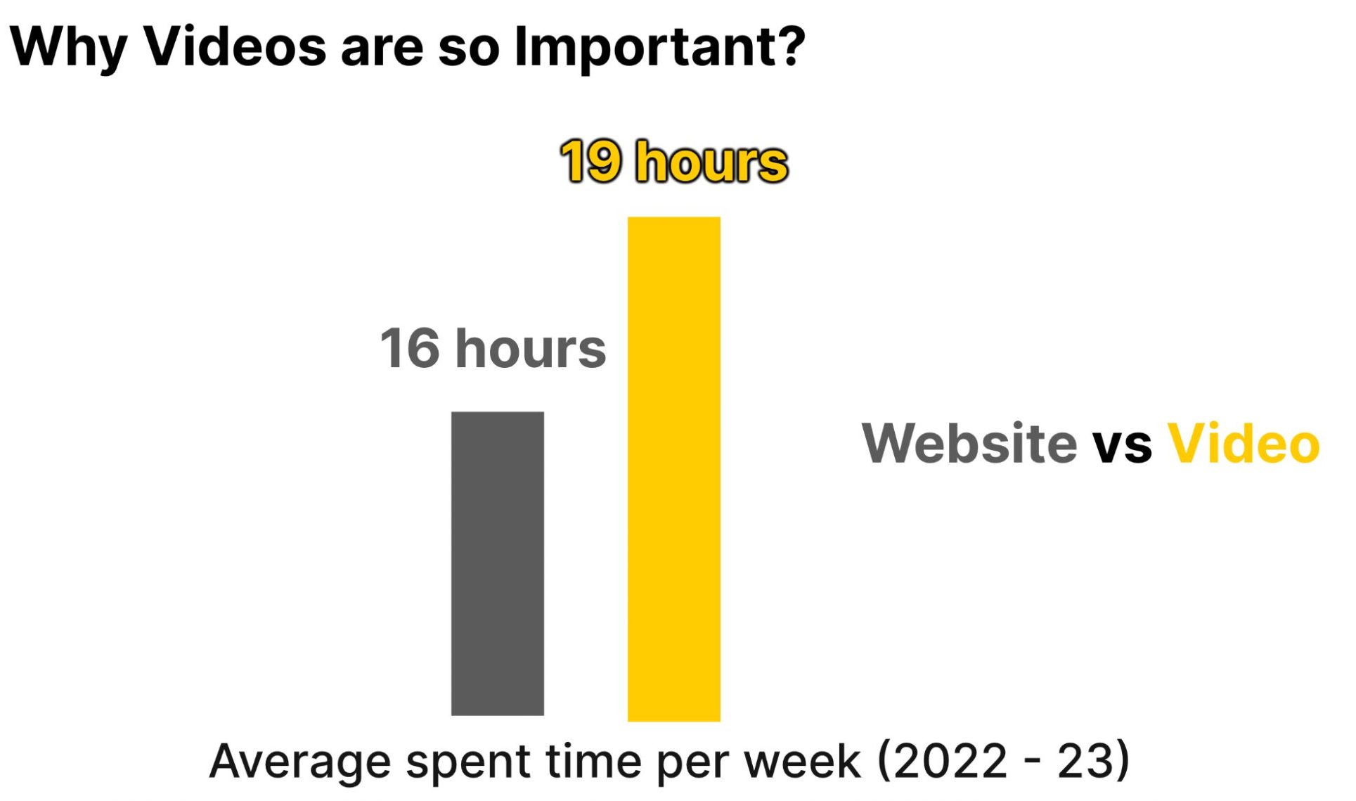 Average time spent on a website vs video