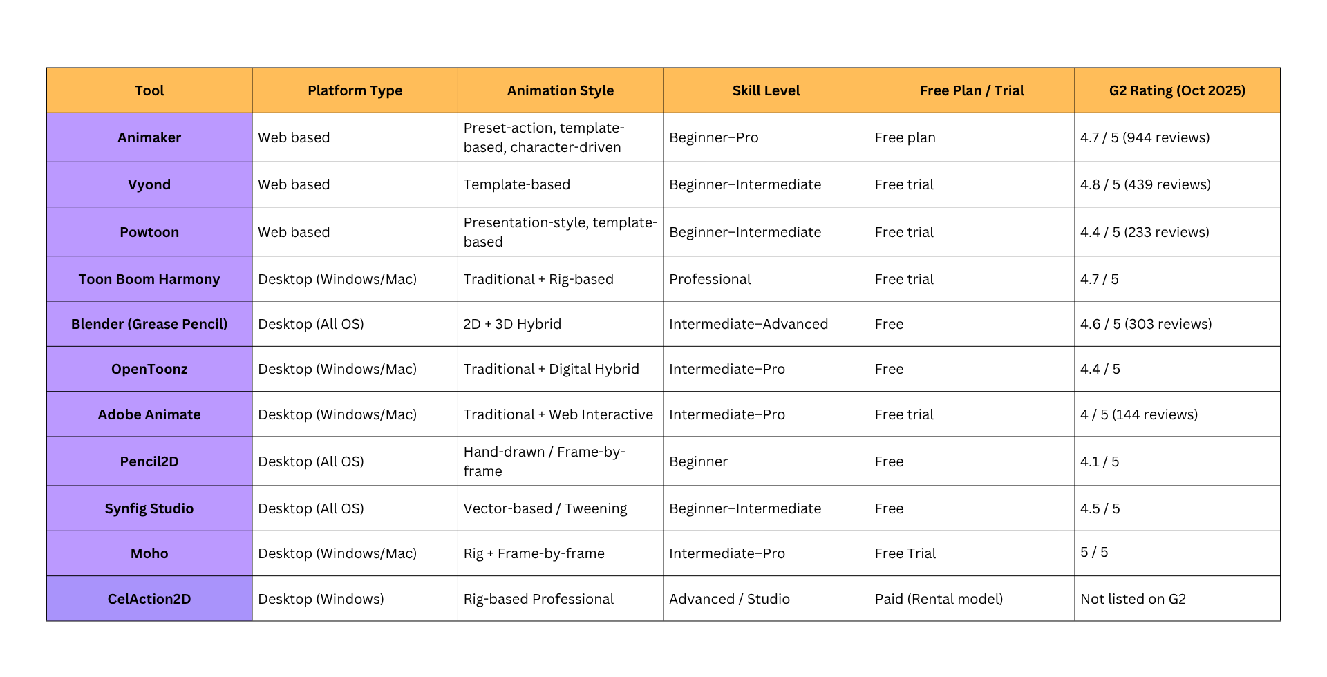 best 2d animation software comparison table