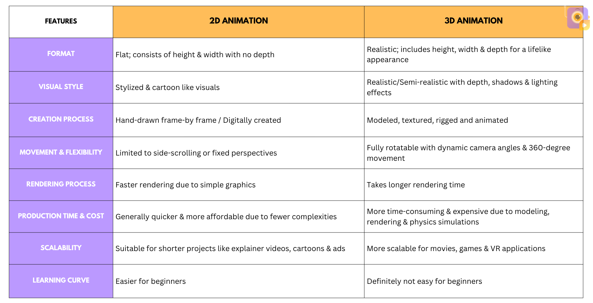 key differences - 2d vs 3d