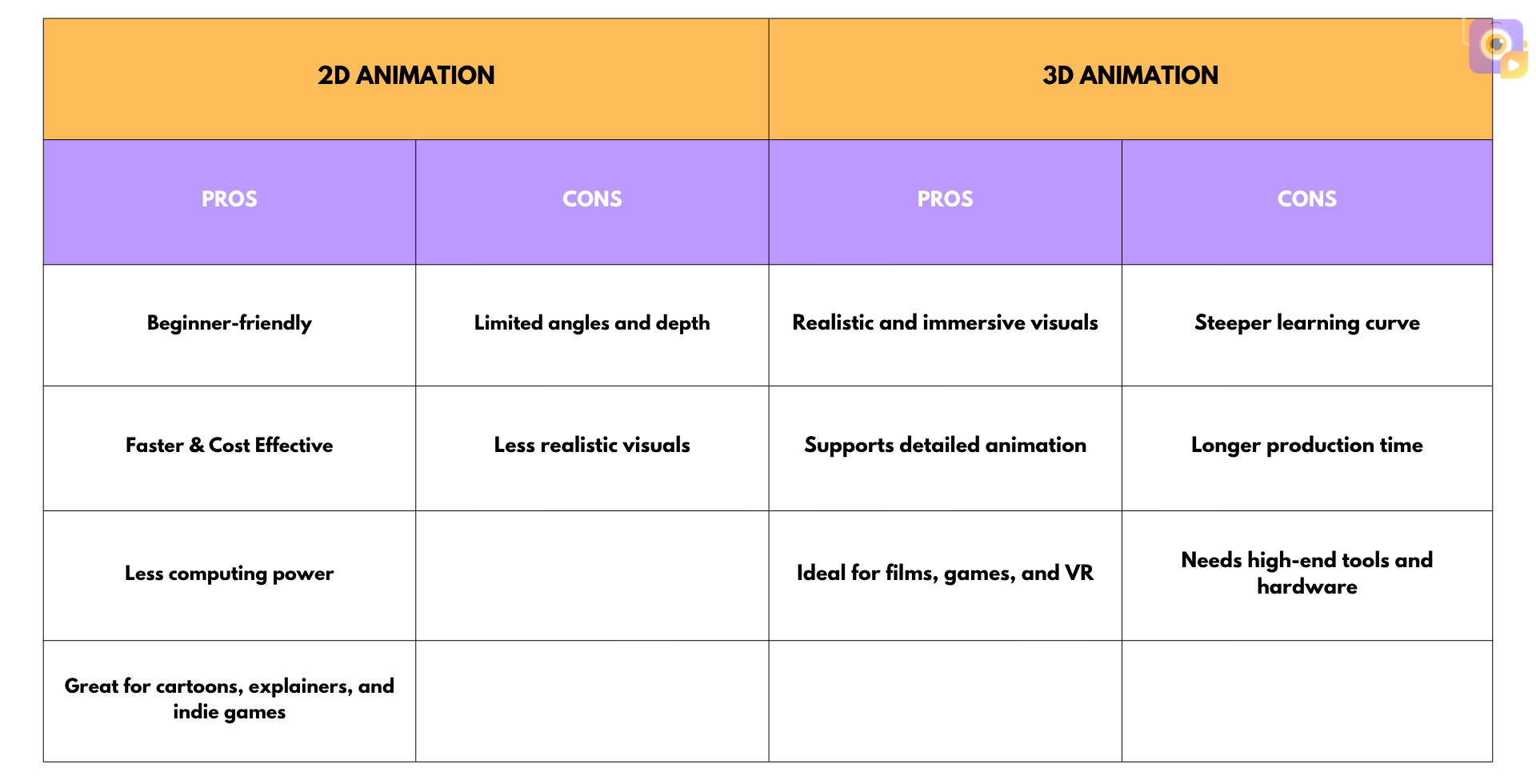 pros and cons of 2d and 3d animation