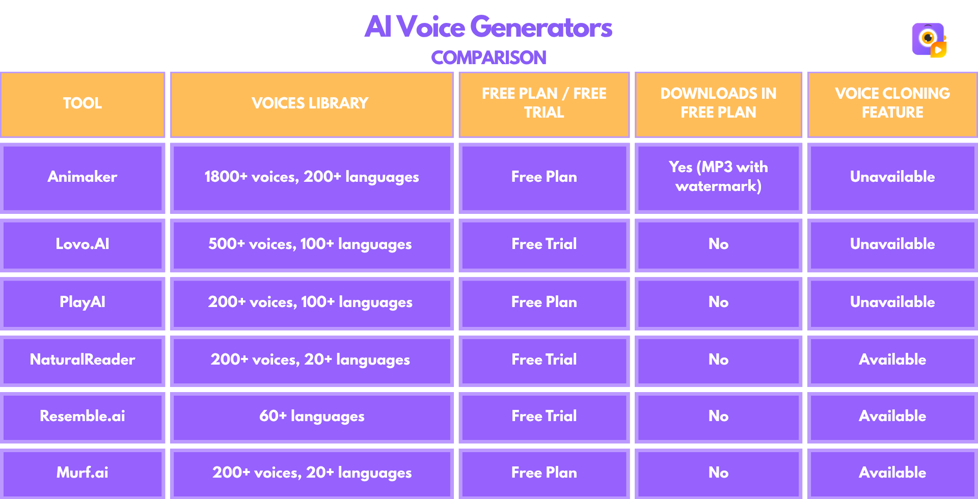 ai voice generators - comparison