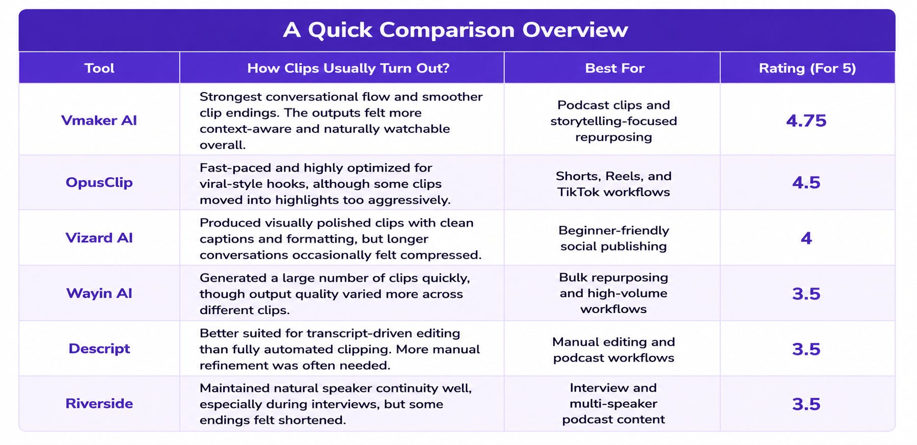 AI video editor comparison table for podcast clipping and Shorts creation